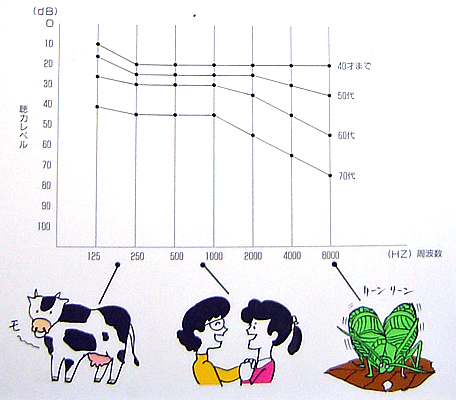 老化ときこえ(老人性難聴)